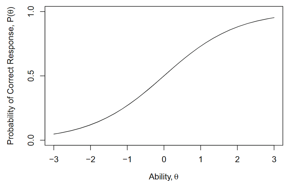 项目特征曲线（ICC, Item Characteristic Curve）