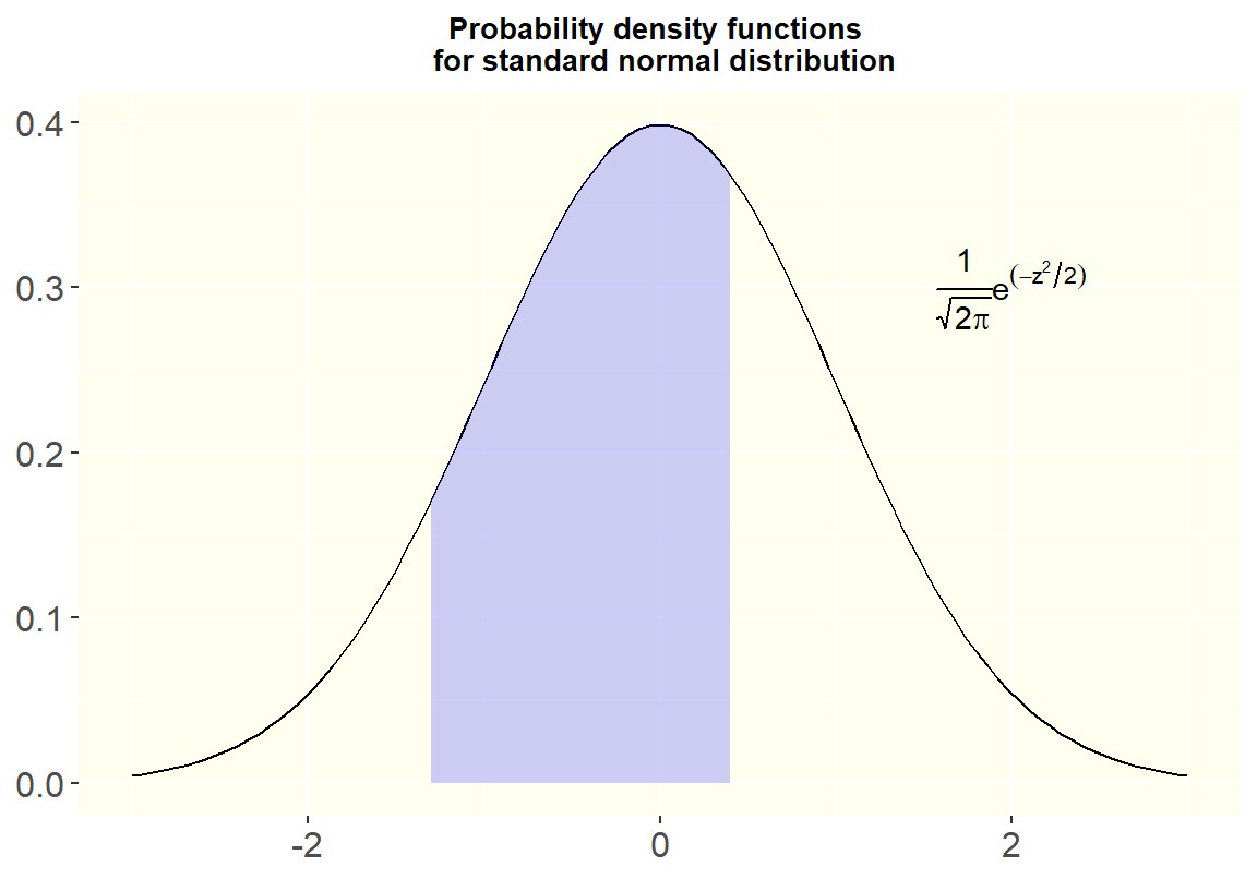 Probability Density Function of a Standard Normal Distribution