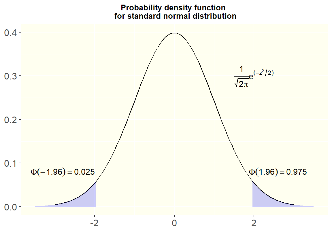 Probability Density function of a Standard Normal Distribution