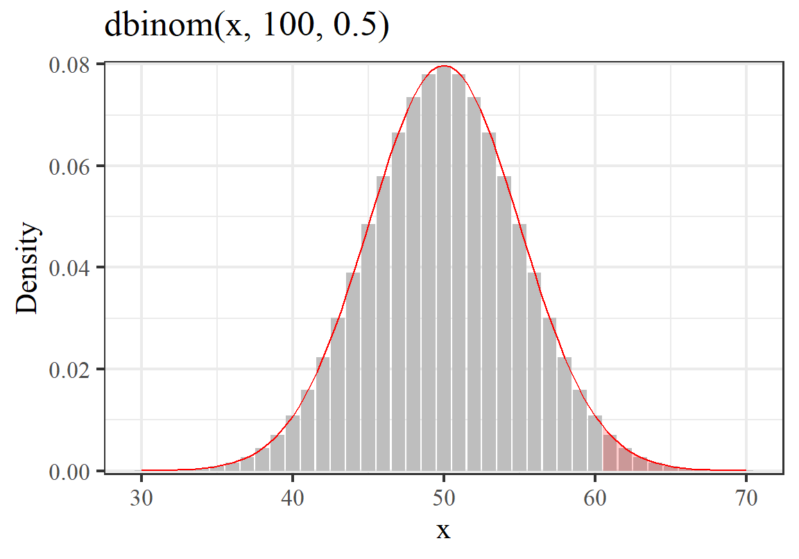 Probability of 60 successes out of 100 Binomial trials, probability of success = 0.75