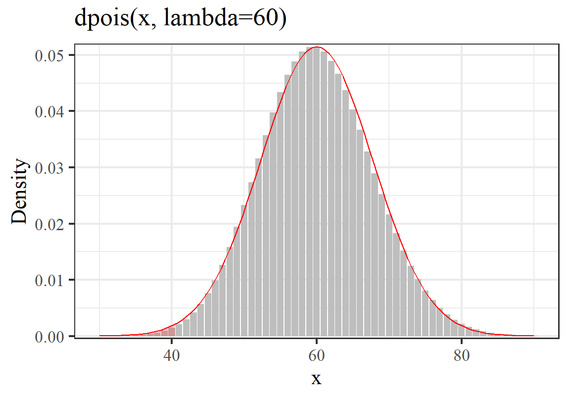 Probability of 2 identically and independently observed results of less or equal to 40 events happen in total when the expectation of each observation is 30