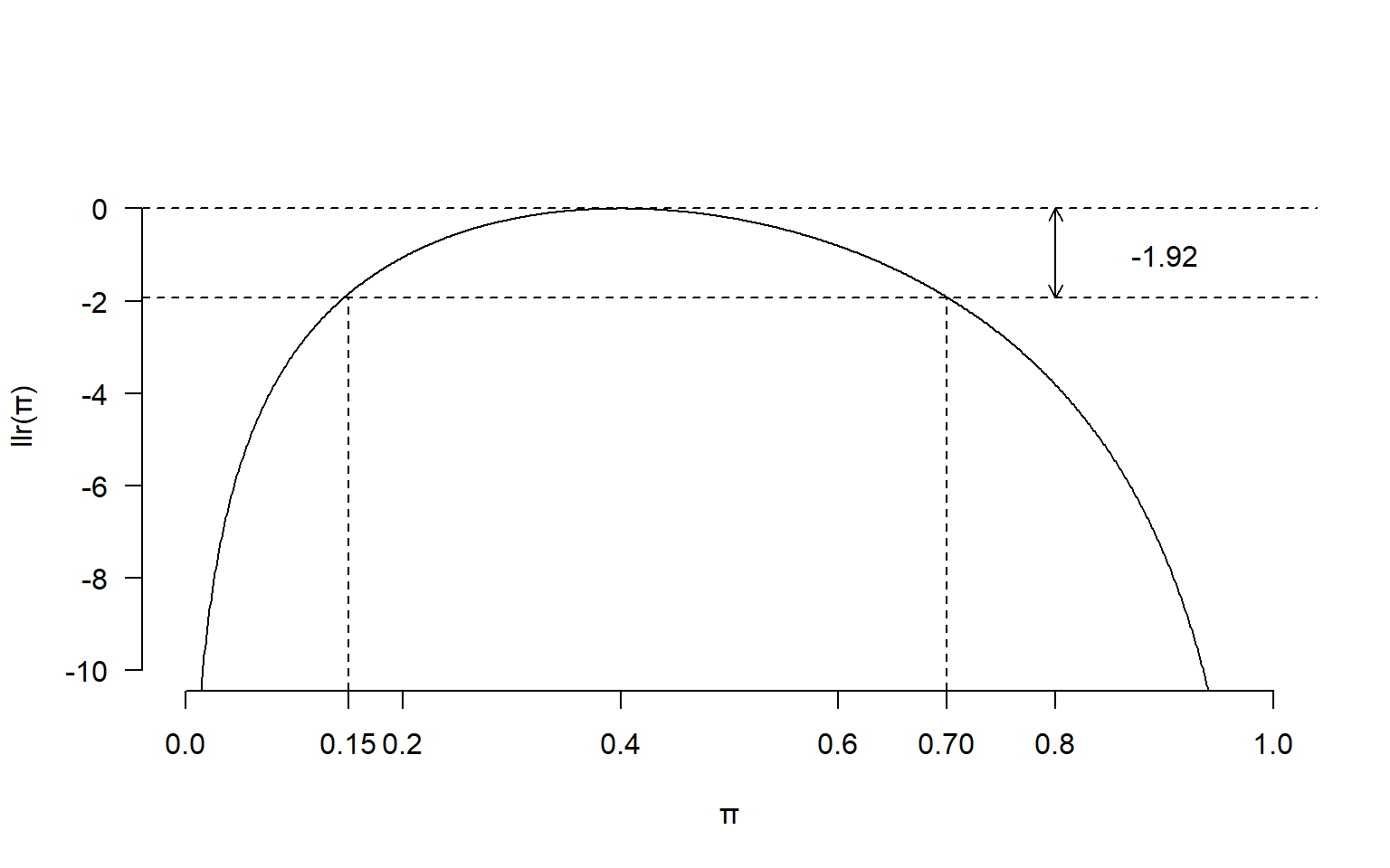 Log-likelihood ratio for binomial example, with 95% confidence intervals shown