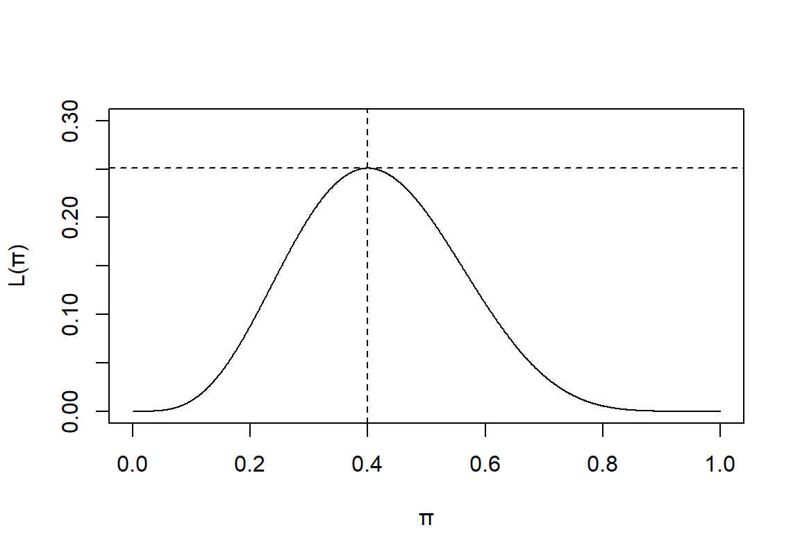 Binomial Likelihood