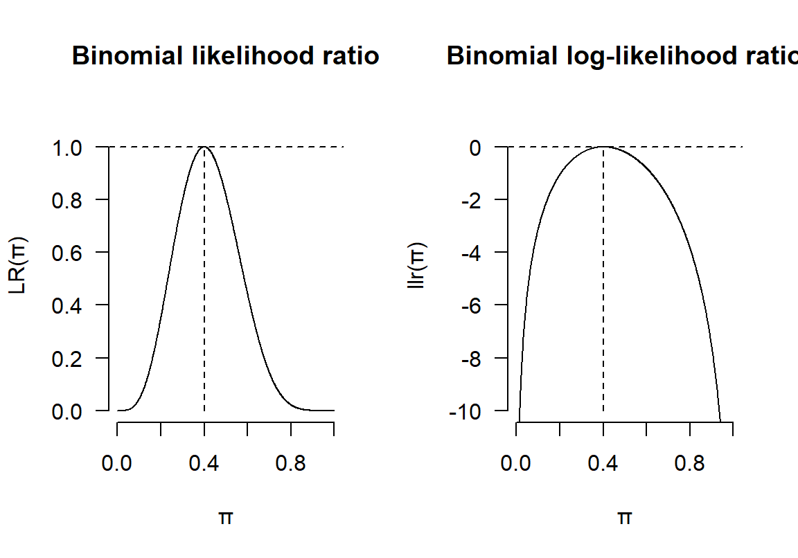 Binomial likelihood ratio and log-likelihood ratio