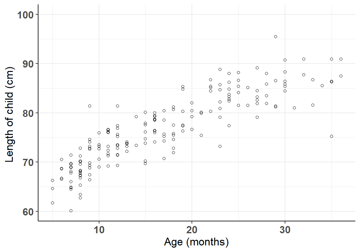 Association between age and height in children aged 6-36 months