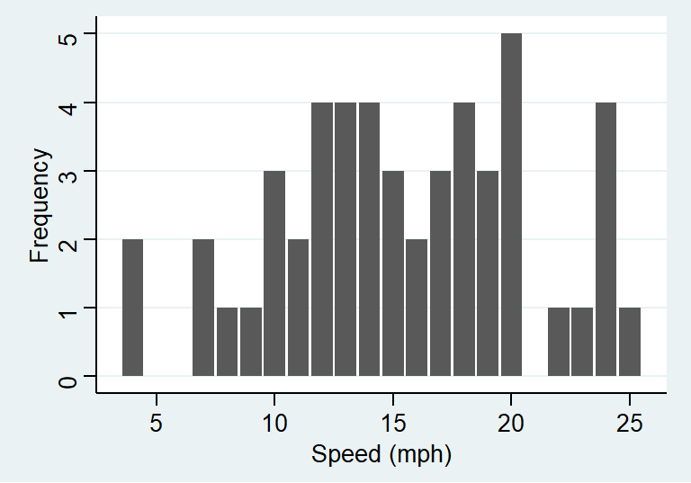 Bar chart displaying the speed of cars