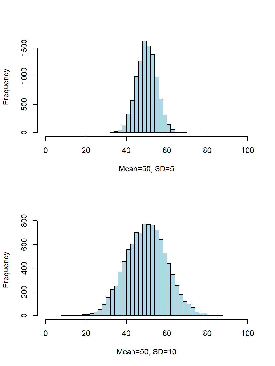 Distributions with similar central location but different dispersion