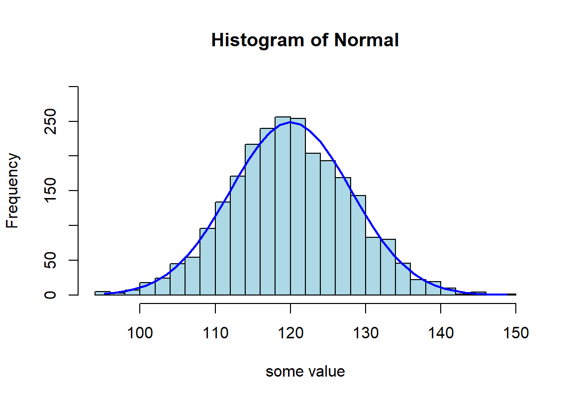 Appearance of histogram with normal curve