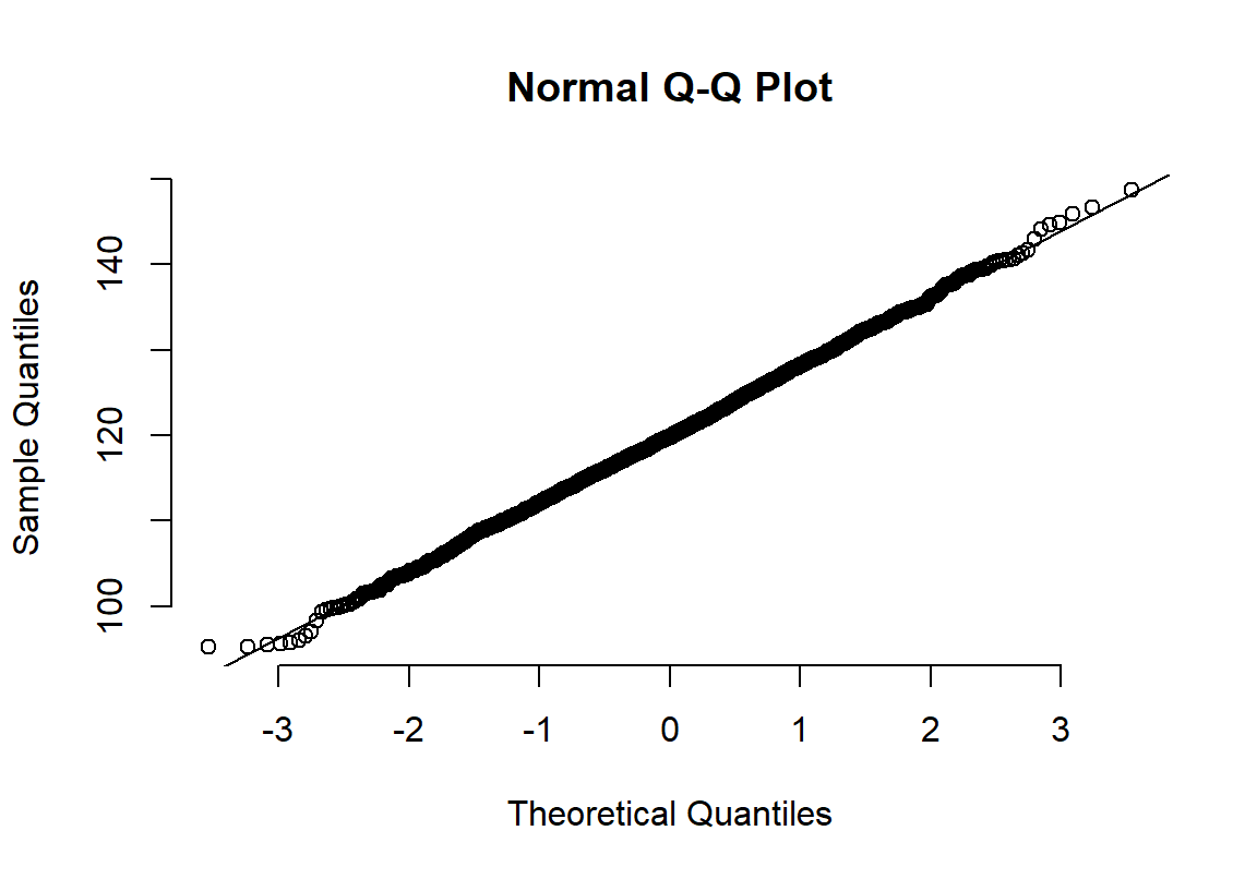 Appearance of normal plot for a normally distributed variable