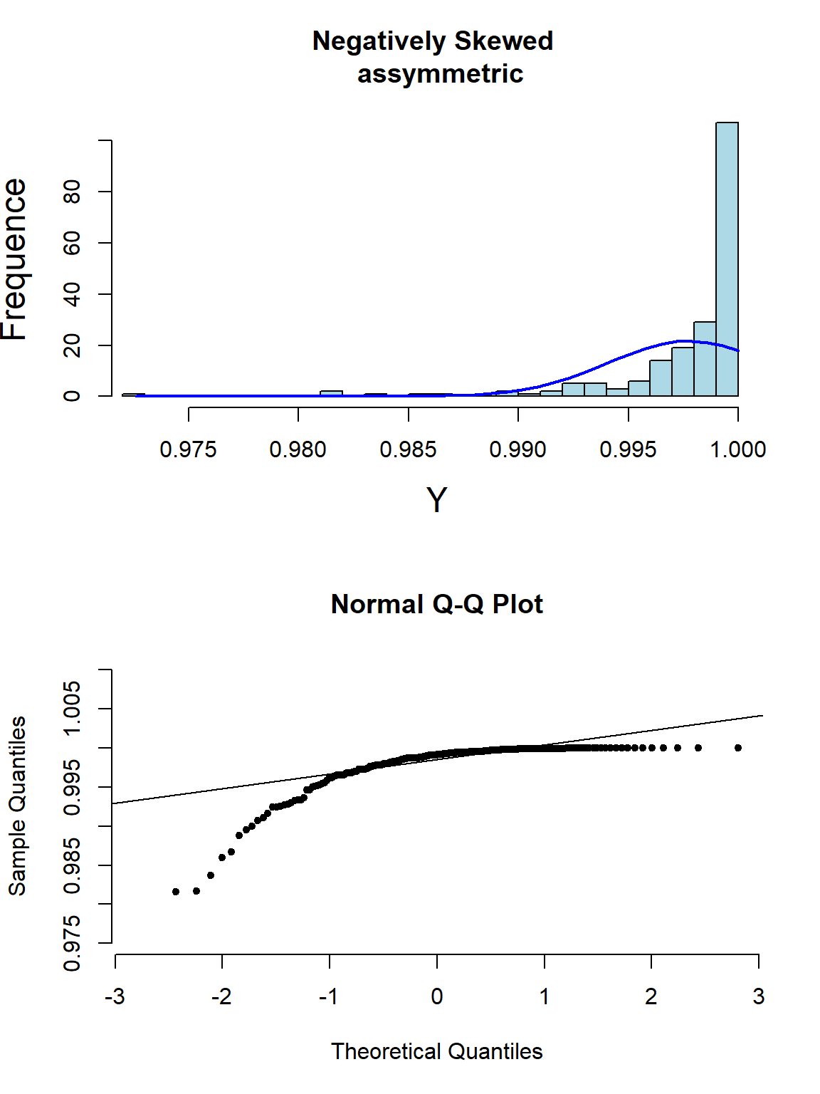 Appearance of histogram and normal plot for a variable exhibiting left-skewness