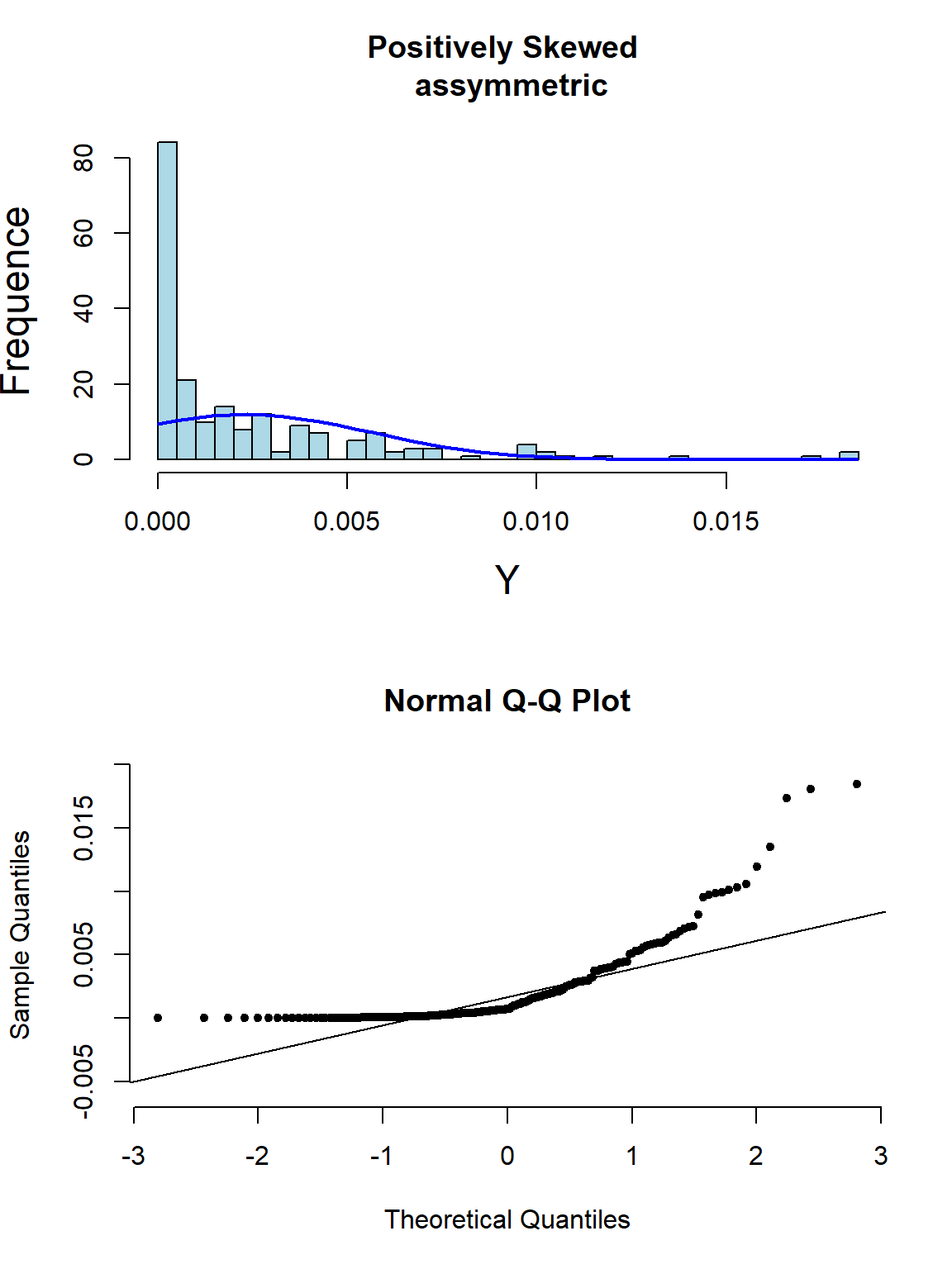 Appearance of histogram and normal plot for a variable exhibiting right-skewness