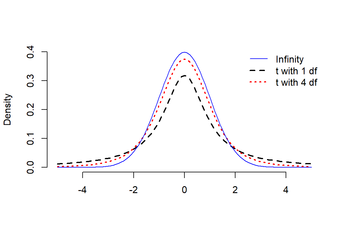 Student t distributions with 1, 4 and infinity degrees of freedom compared with a standard normal distribution