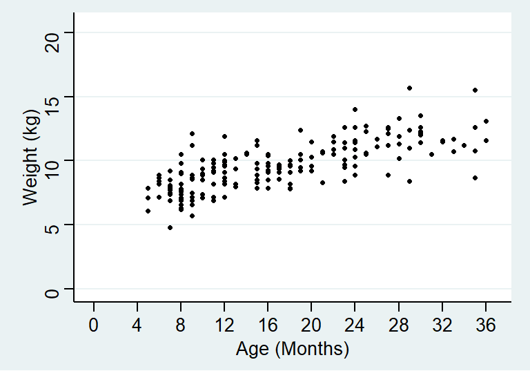 Age and weight of children in a cross-sectional survey