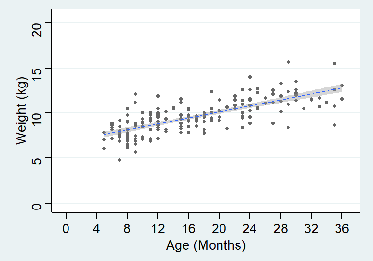 Linear mean function for age and weight of children in a cross-sectional survey