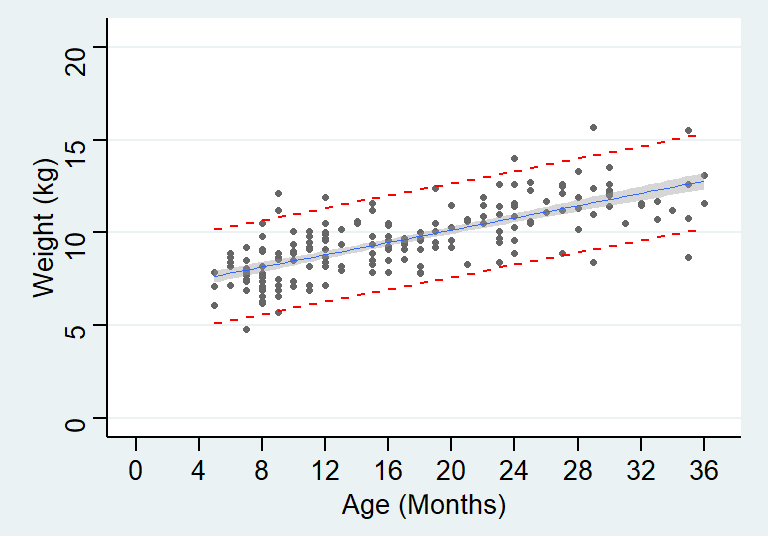 Simple linear regression for age and weight of children in a cross-sectional survey with 95% CI of predicted values and 95% reference range
