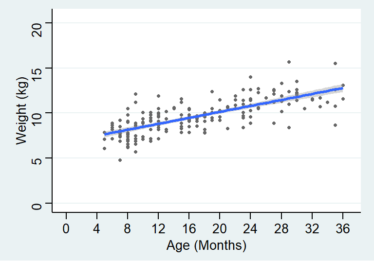 Simple linear regression model line relating weight to age