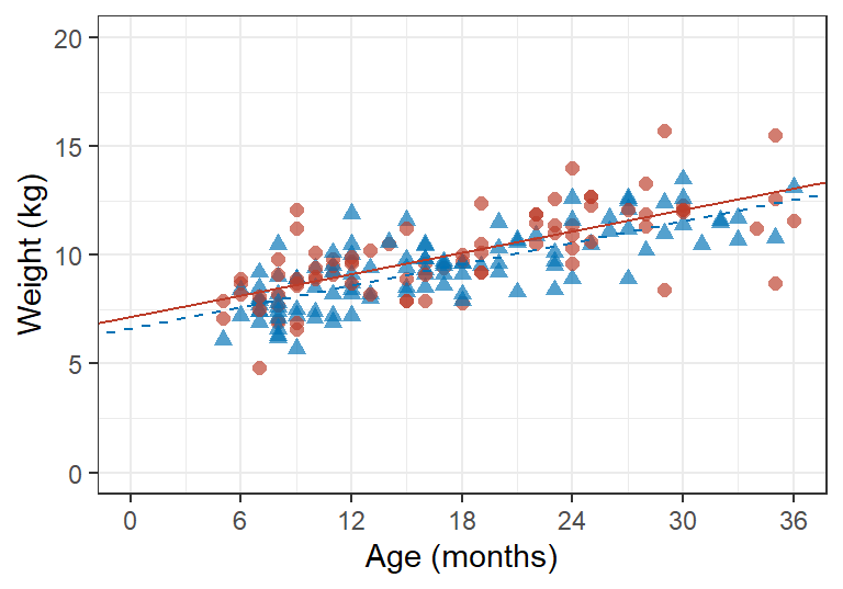 Data and fitted values from a regression model relating age and gender to data from a cross-sectional survey. For male children data points shown as circles and fitted values linked by a solid line. For female children data points shown as triangles and fitted values linked by a dashed line.