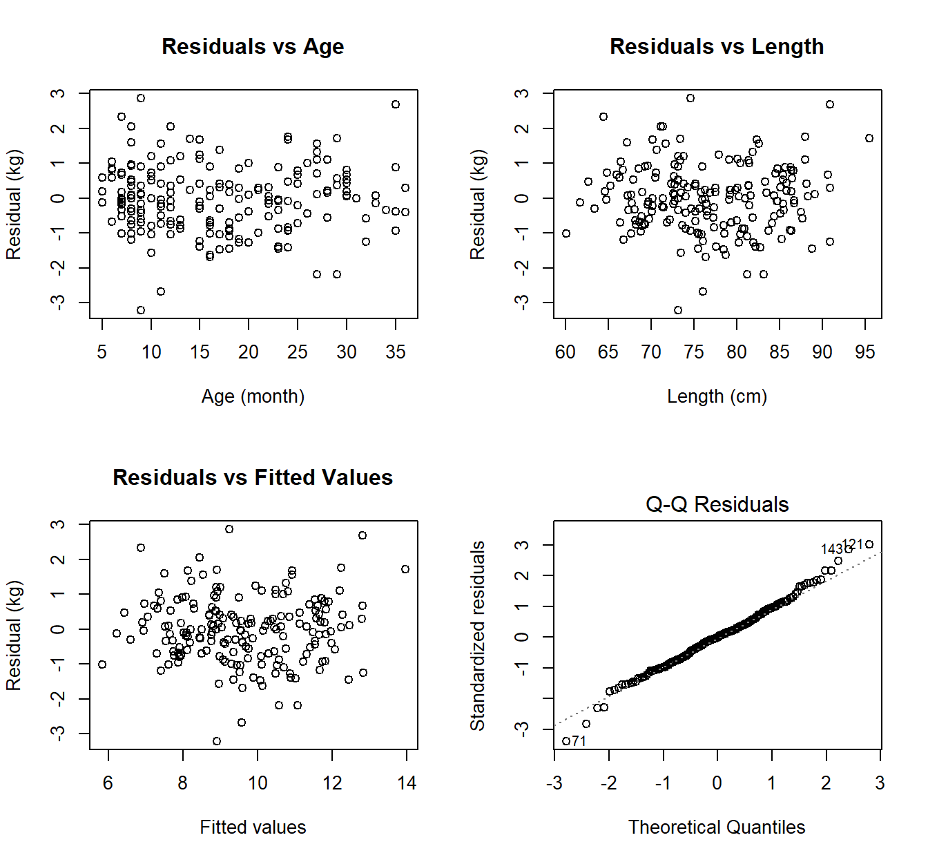 Residual plots for the linear regression relating a child's weight to their age and length
