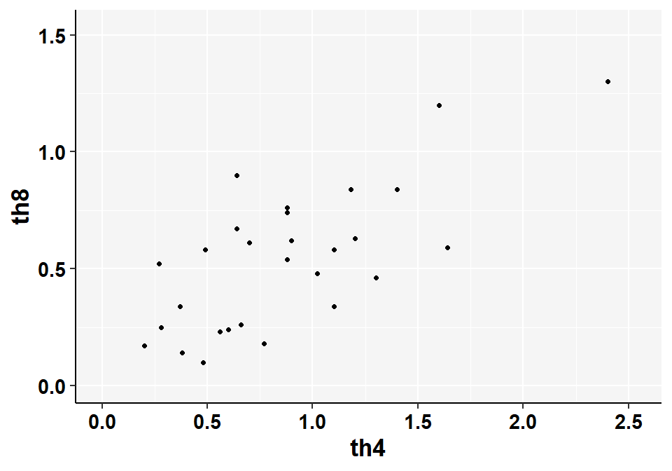 Scatter plot of T4 and T8 counts