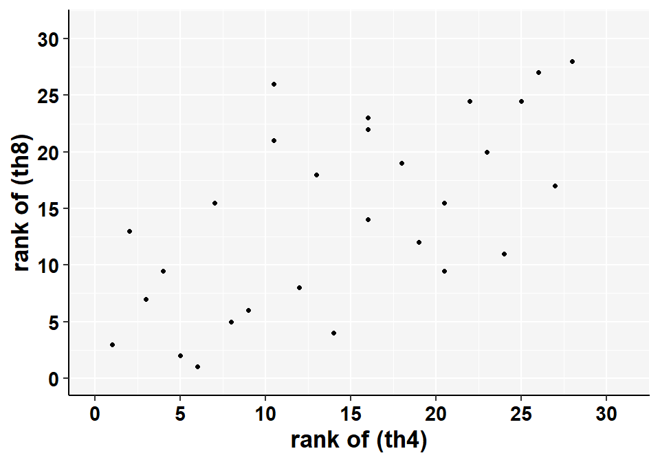 Scatter plot of T4 and T8 ranks