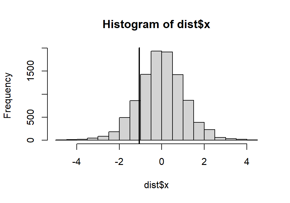 The sampling distribution of the difference