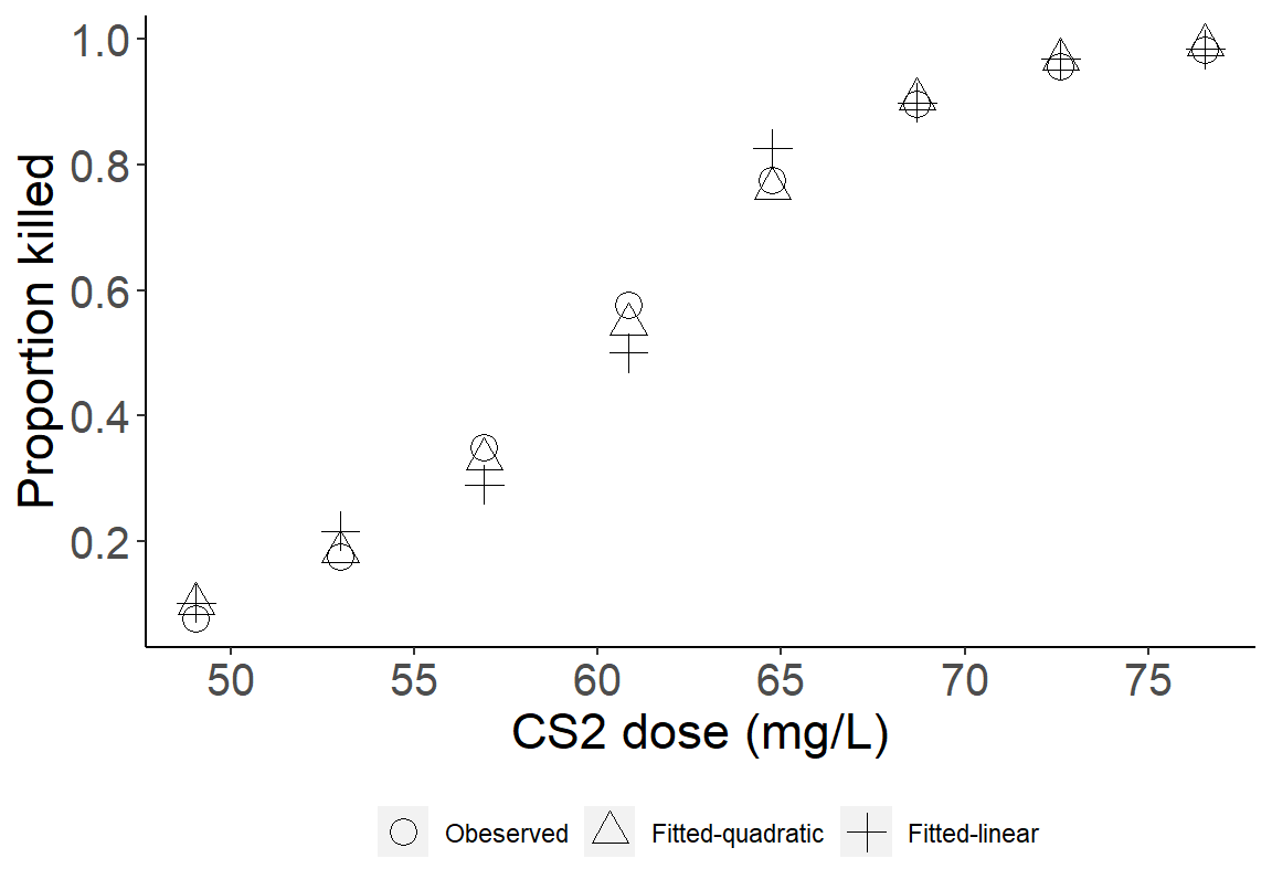 Fitted probabilities for each dose from two models