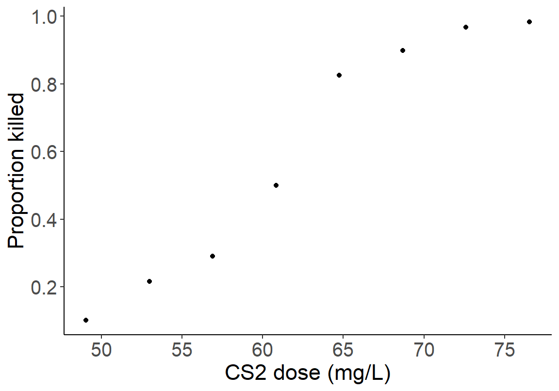 Scatter plot of CS2 dose and proportion killed.