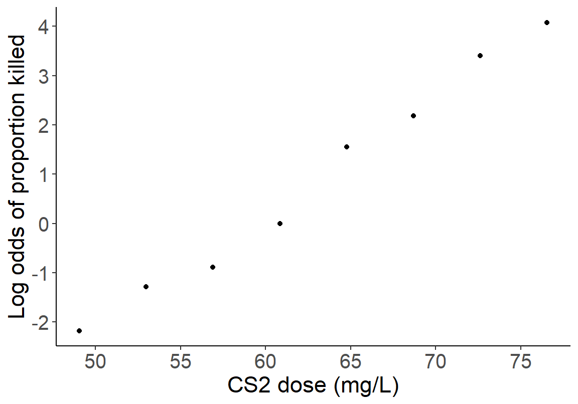 Scatter plot of CS2 dose and log-odds of proportion killed.