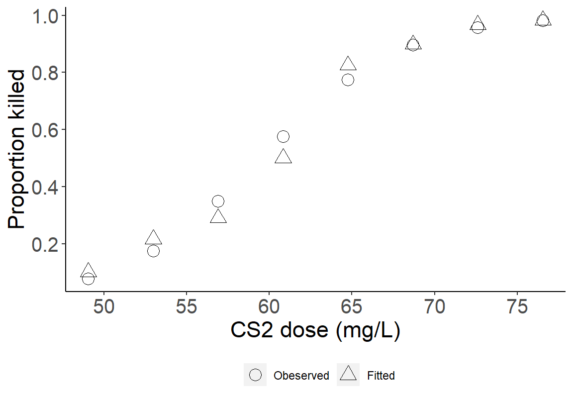 Observed (circles) and fitted (triangles) proportions are generally similar, with differences greatest in the third and fourth dose groups.