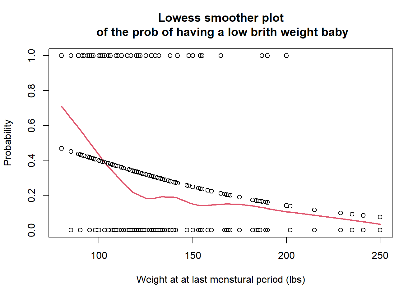 The loess plot of the observed proportion with low birth weight against mother's weight at last menstural period. Span = 0.6