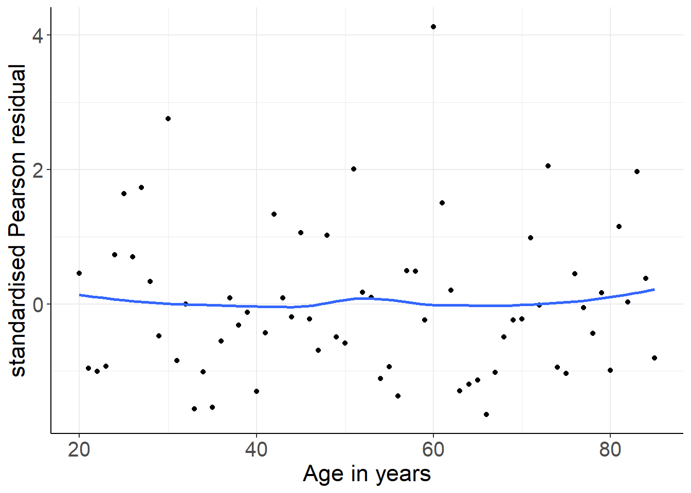 Standardized Pearson residuals (by covariate pattern) vs. age. Logistic mdoel with linear and quadratic age as covariates.