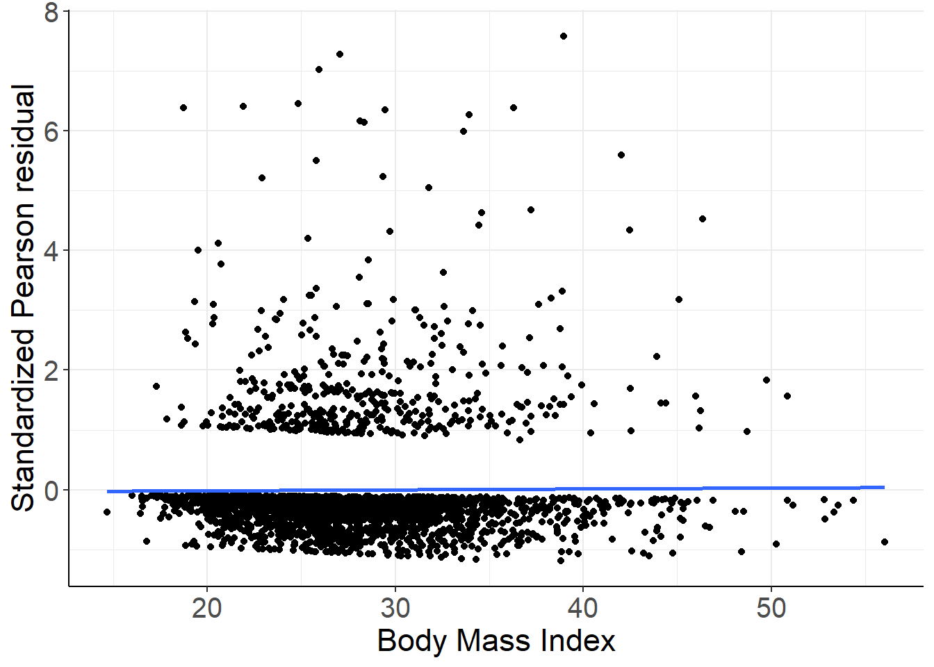 Standardized Pearson residuals vs. BMI. Logistic mdoel with **linear and quadratic age and BMI ** as covariates.