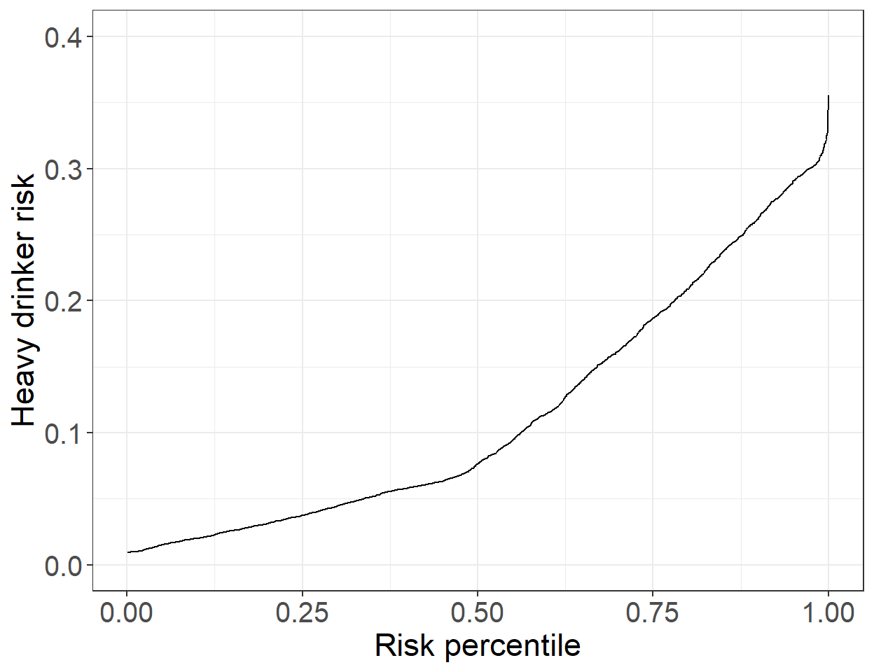 Predictiveness curve for model for heavy drinking with gender, age, and BMI as covariate