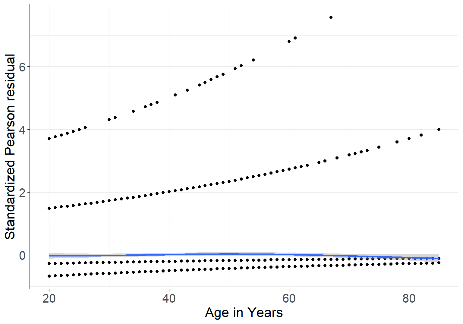 Standardized Pearson residuals agianst age, in logistic model with gender and linear age as covariates