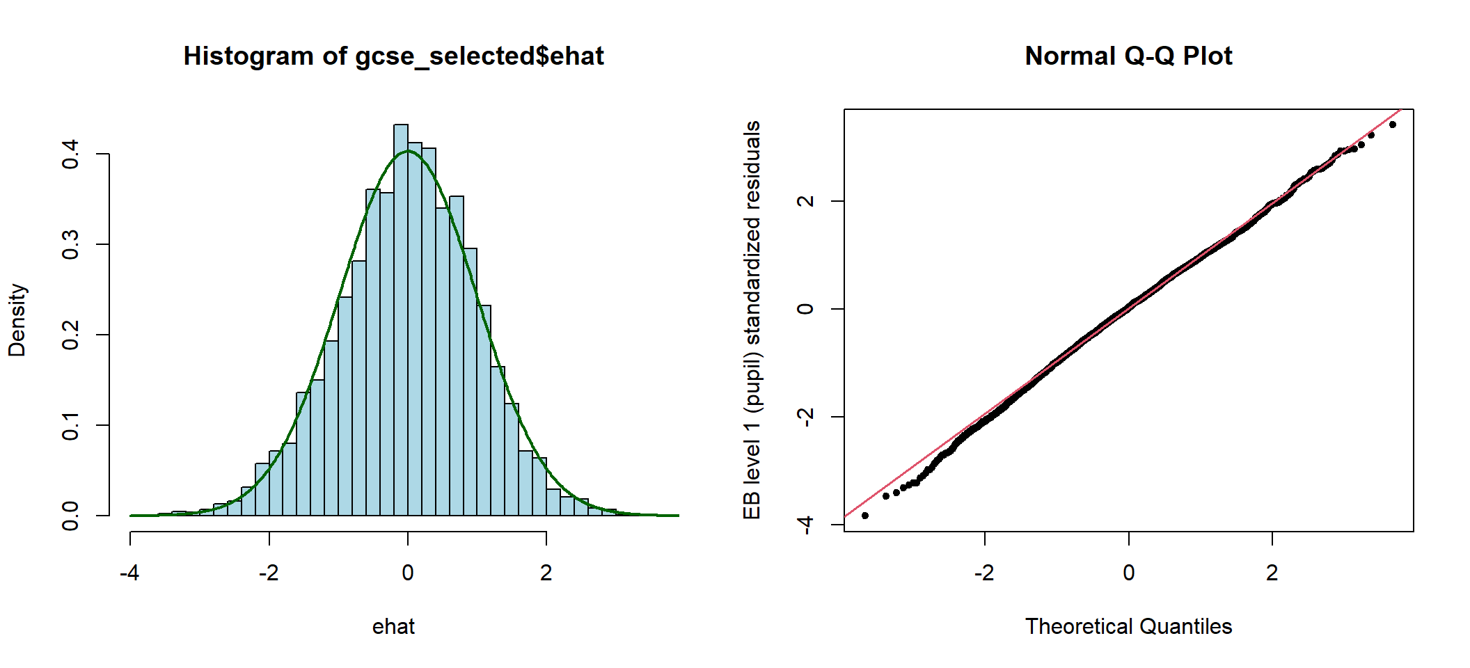 Histogram and Q-Q plots of elementary level (pupil) standardized residuals