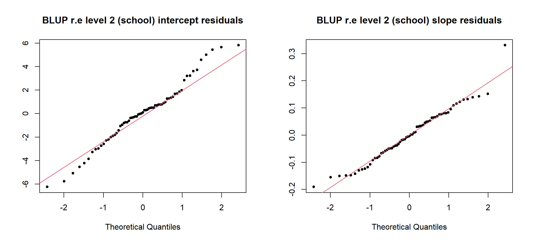 Q-Q plots of school level intercept and slope (unstandardized) residuals