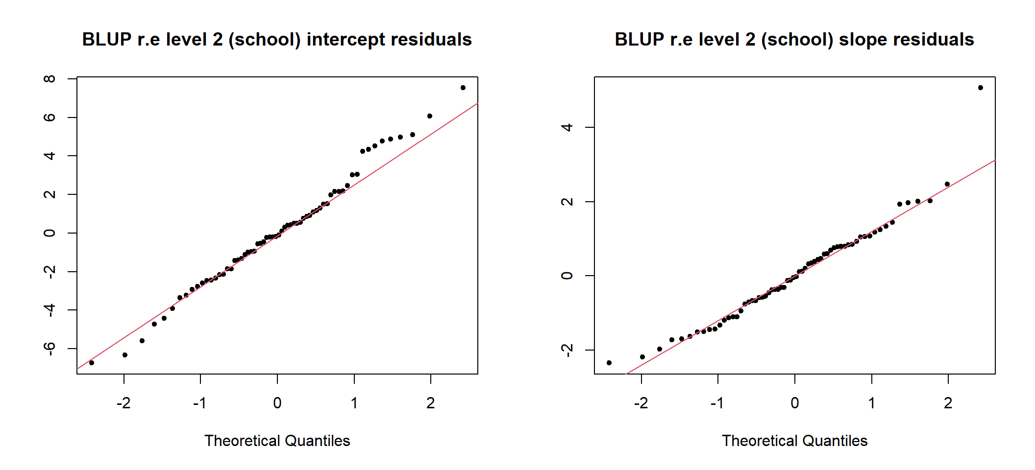 Q-Q plots of school level intercept and slope residuals (standardized)