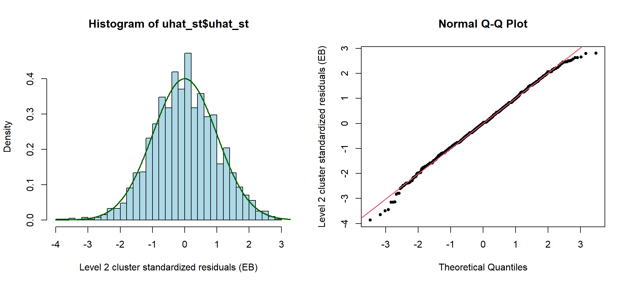 Standardized cluster level residuals (intercept) from the compound symmetry model