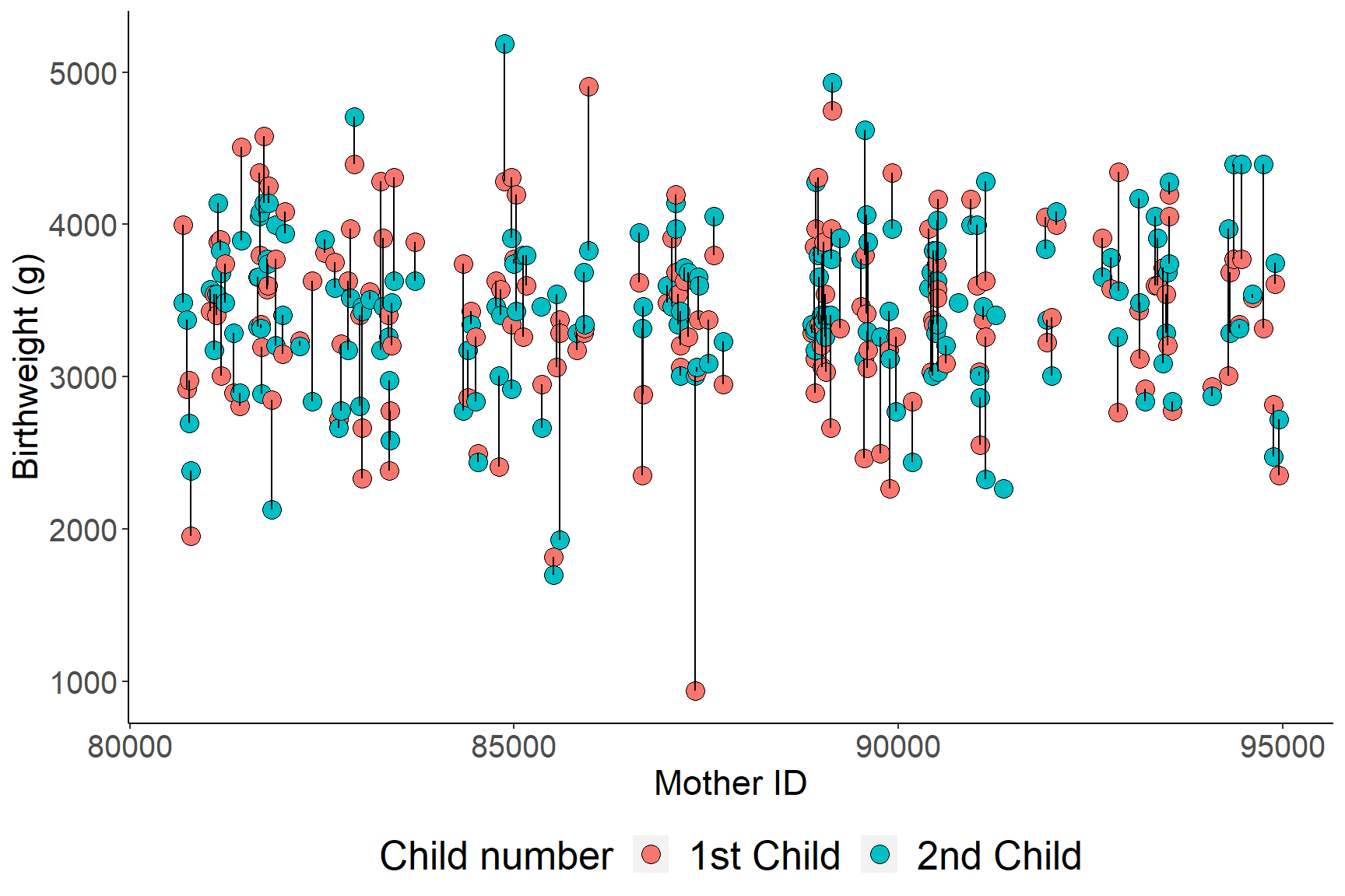 Birthweight of siblings by maternal identifier