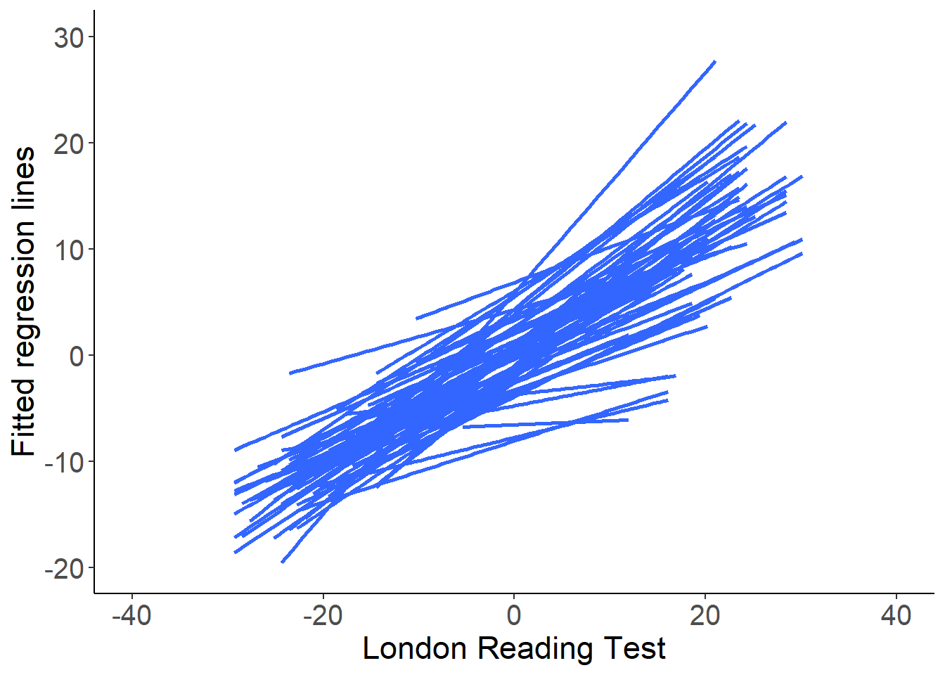 Predicted regression lines of GCSE versus LRT scores: separate estimates from each school