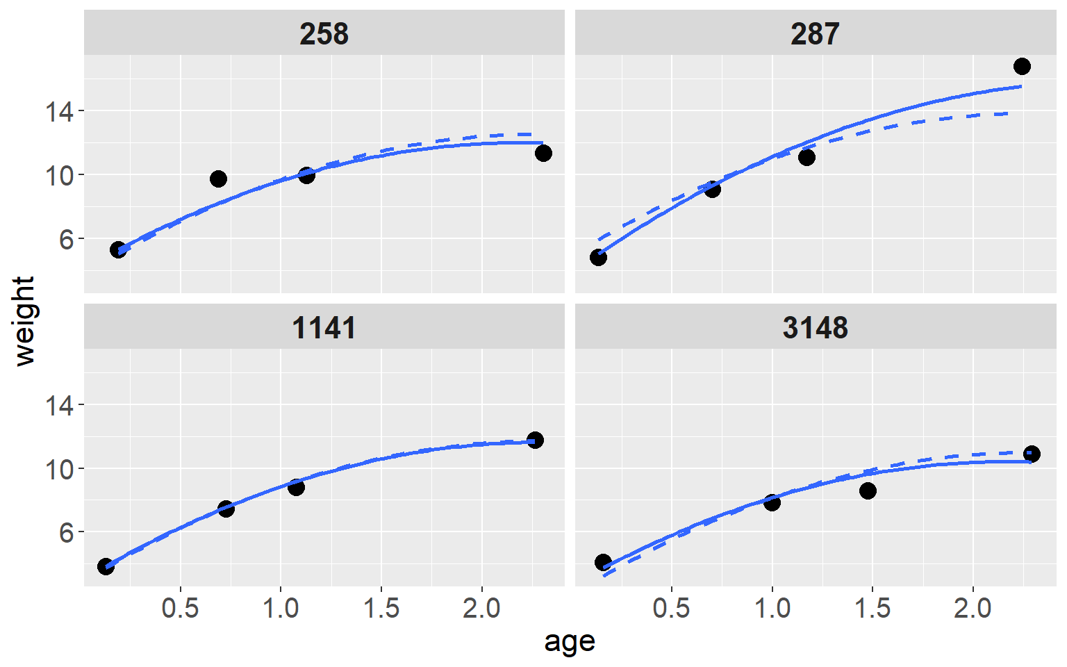 Observed weight and predicted growth profiles of four babies in the Asian growth data