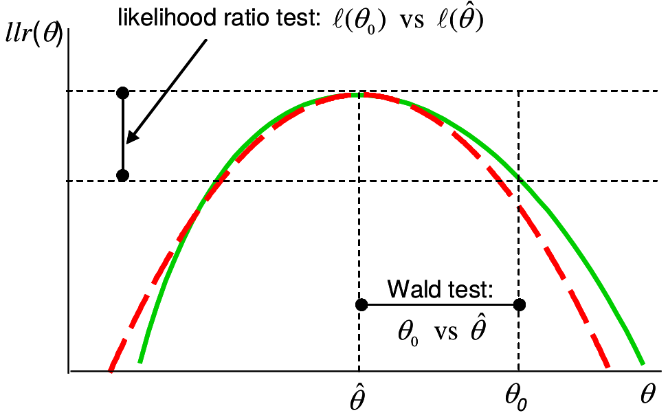 Likelihood ratio and Wald tests: solid (green) line is log-likelihood ratio, dashed ( red) is quadratic approximation